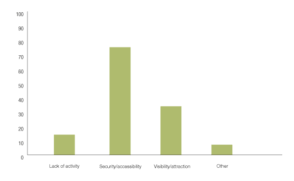 a graph showing the top reasons why a premises will be targeted for burglary