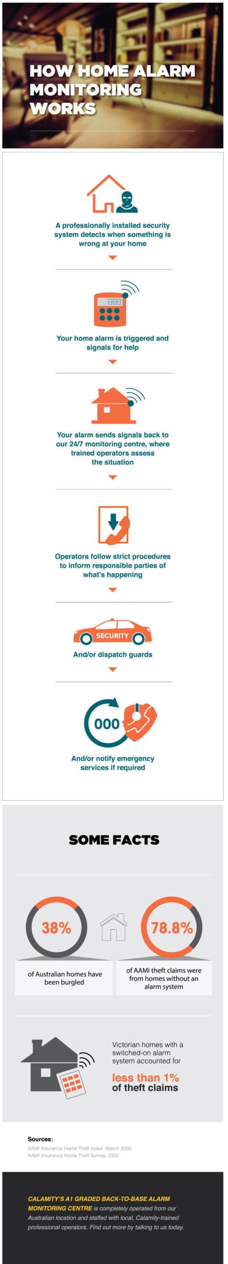 Home alarm monitoring Infographic